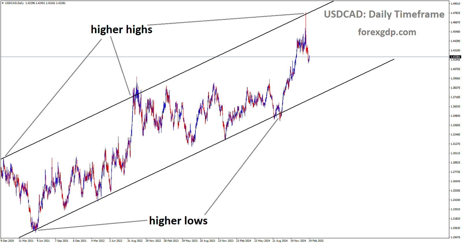 USDCAD is moving in an Ascending channel and the market has fallen from the higher high area of the channel