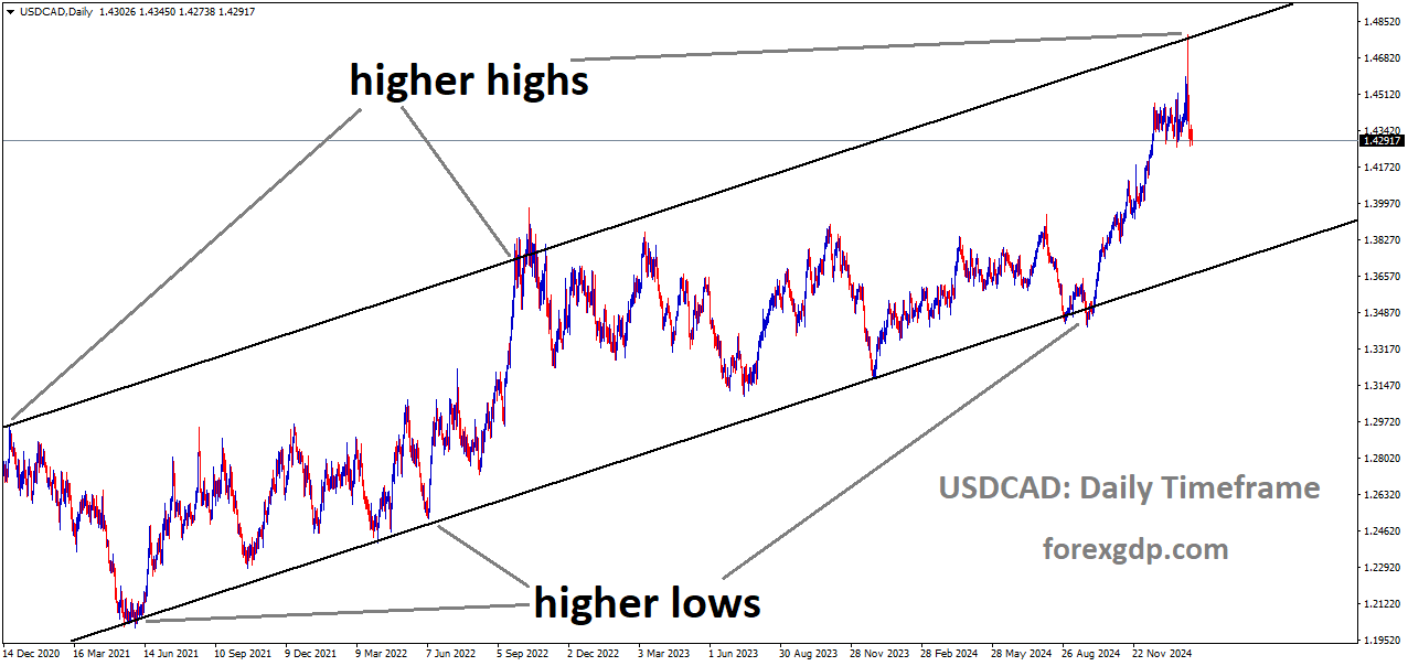 USDCAD is moving in an Ascending channel and the market has fallen from the higher high area of the channel