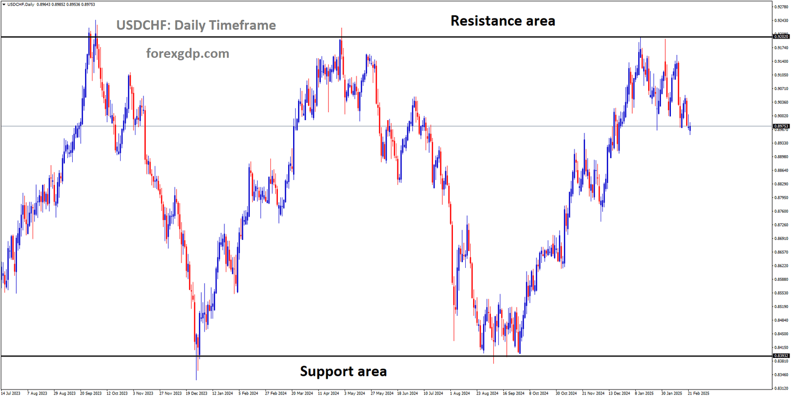 USDCHF is moving in a box pattern and the market has fallen from the resistance area of the pattern