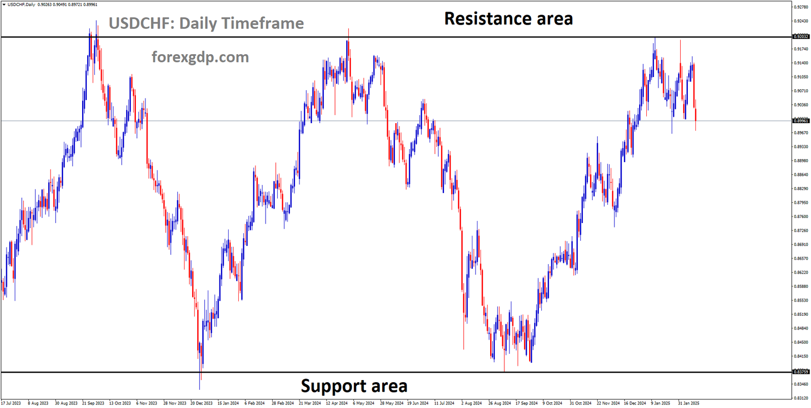 USDCHF is moving in a box pattern and the market has fallen from the resistance area of the pattern