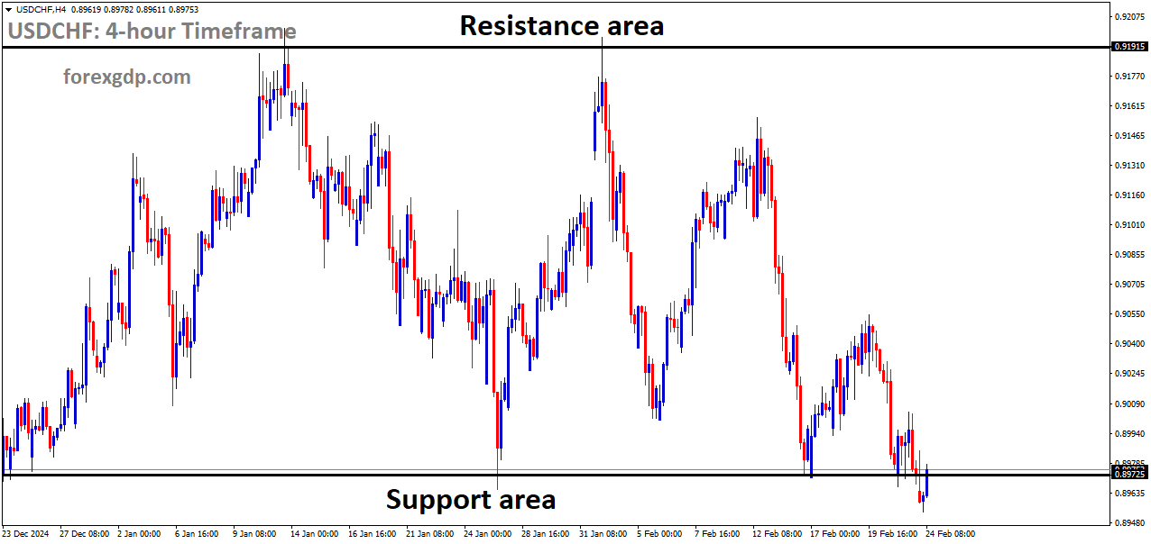 USDCHF is moving in a box pattern and the market has reached the support area of the pattern