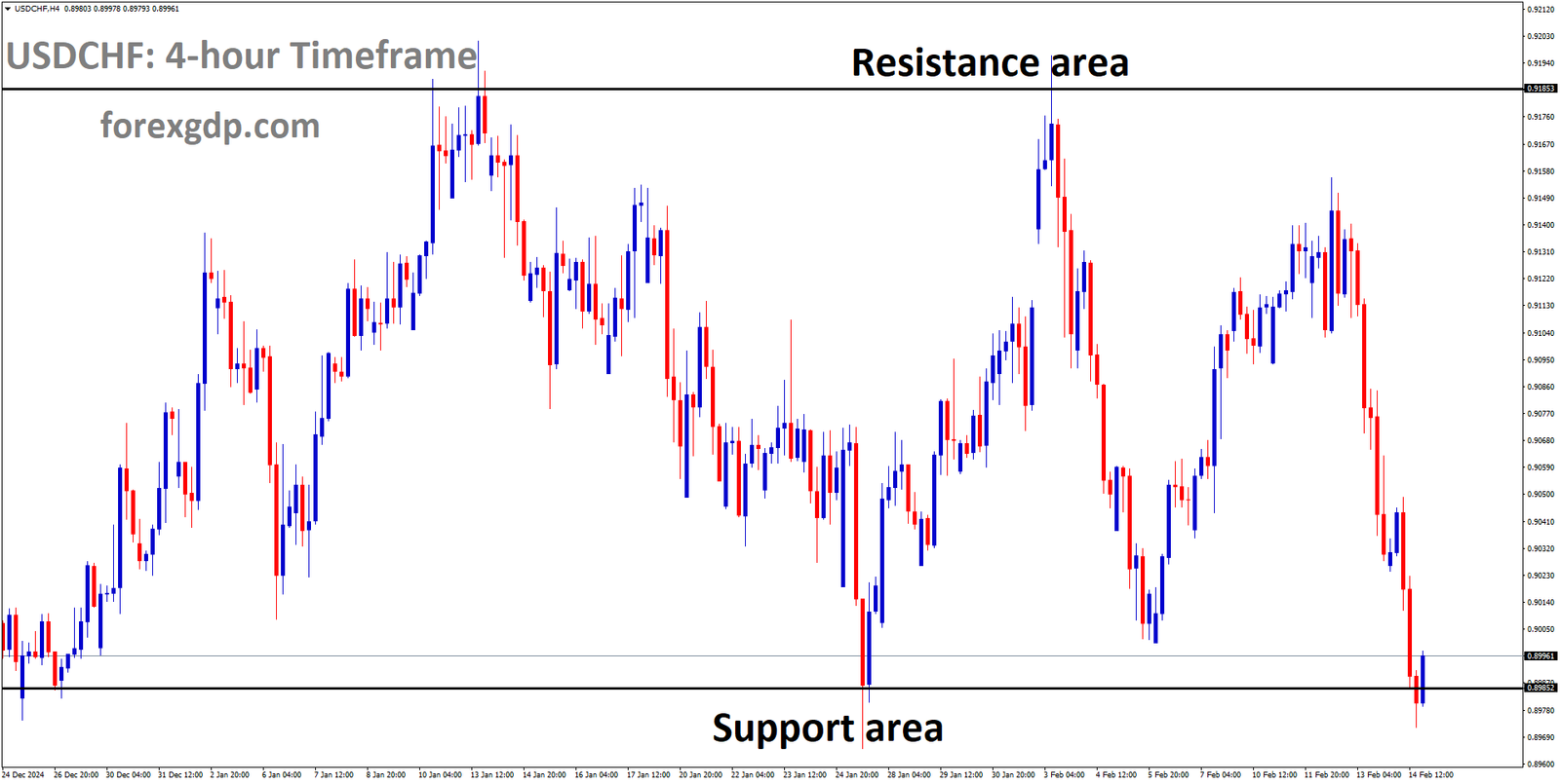 USDCHF is moving in a box pattern and the market has reached the support area of the pattern