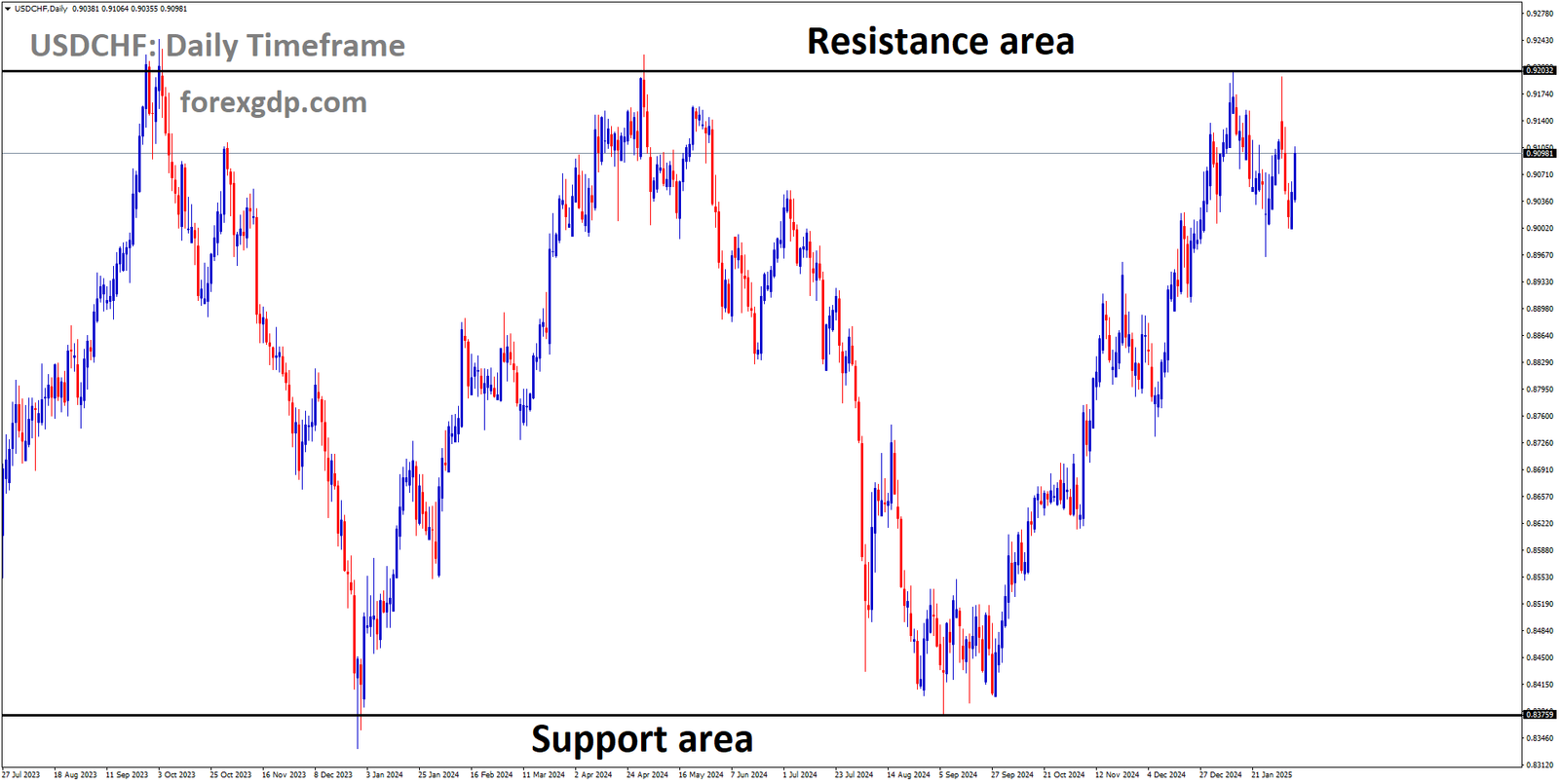 USDCHF is moving in a box pattern