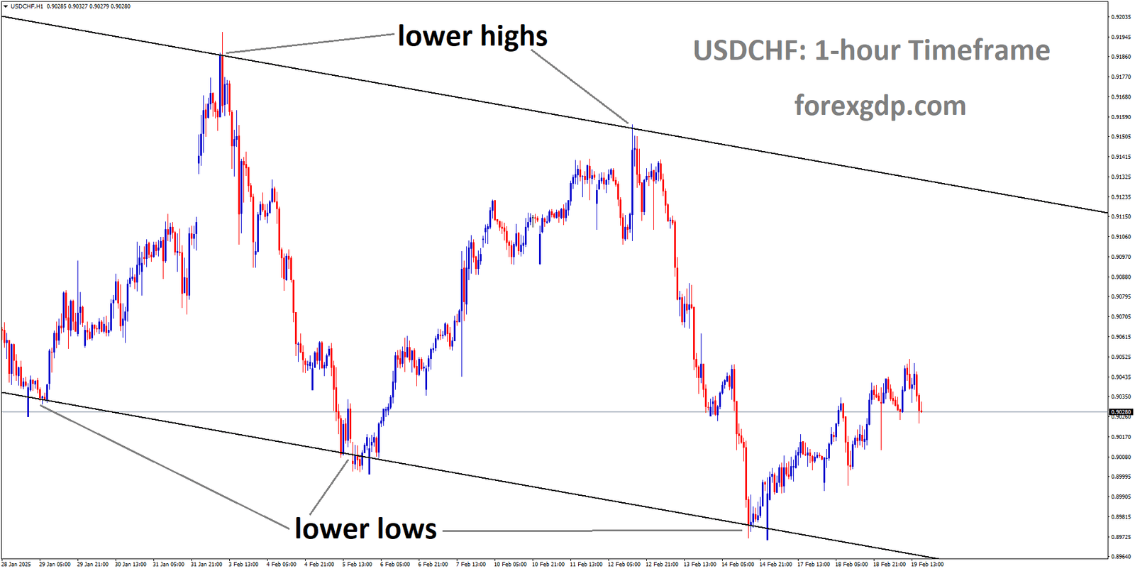 USDCHF is moving in a descending channel and the market has rebounded from the lower low area of the channel