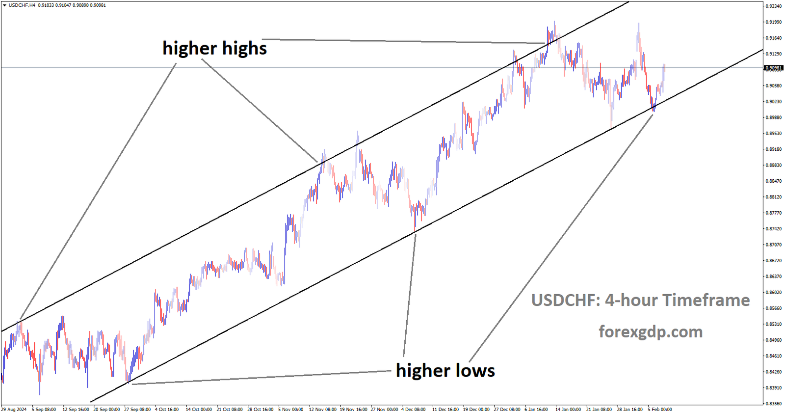 USDCHF is moving in an Ascending channel and the market has rebounded from the higher low area of the channel