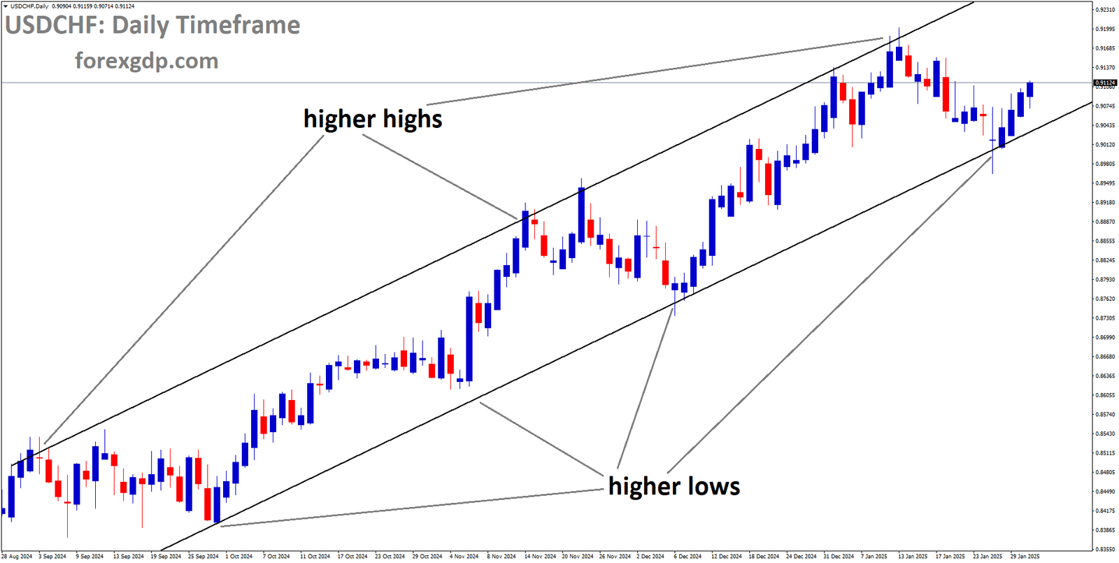 USDCHF is moving in an Ascending channel and the market has rebounded from the higher low area of the channel