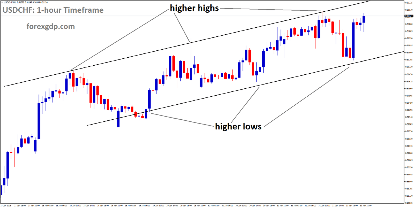 USDCHF is moving into an Ascending channel