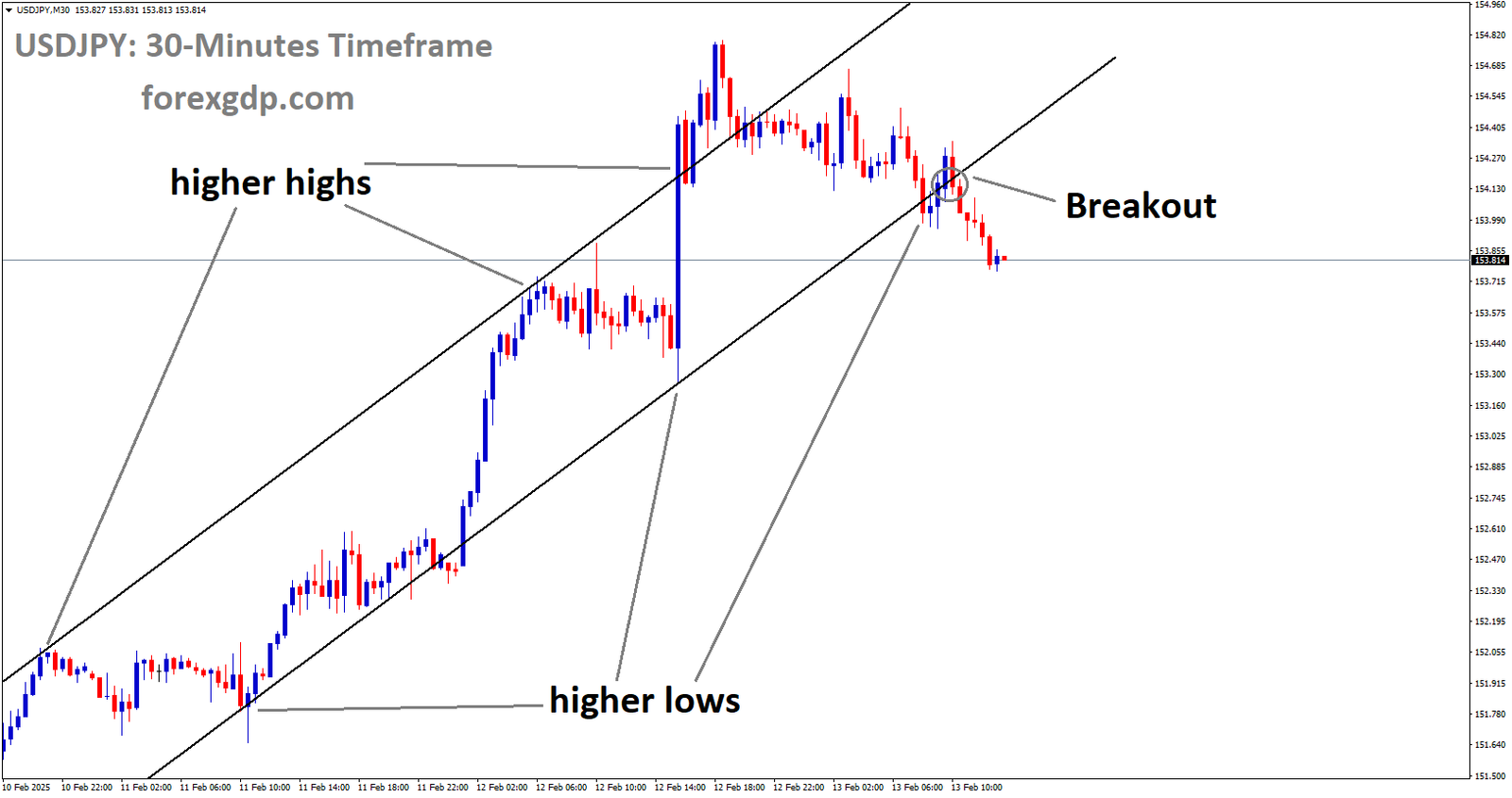 USDJPY has broken the Ascending channel in the downside