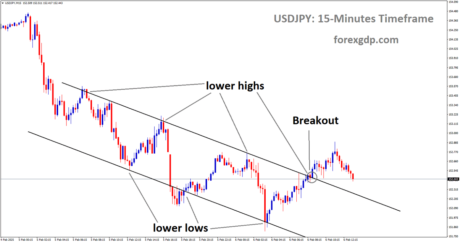 USDJPY has broken the descending channel in the upside