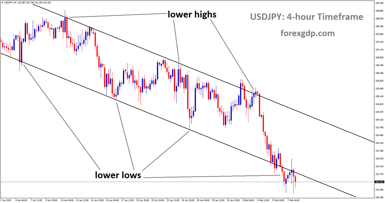 USDJPY is moving in a Descending channel and the market has reached the lower low area of the channel