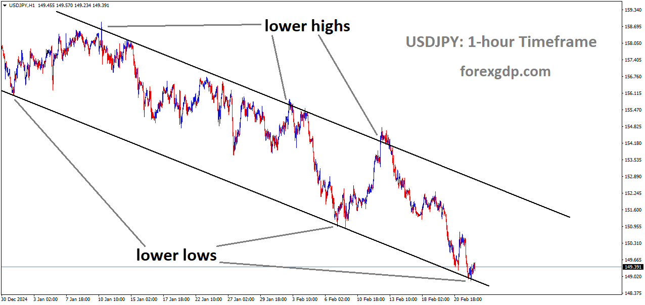 USDJPY is moving in a Descending channel and the market has rebounded from the lower low area of the channel