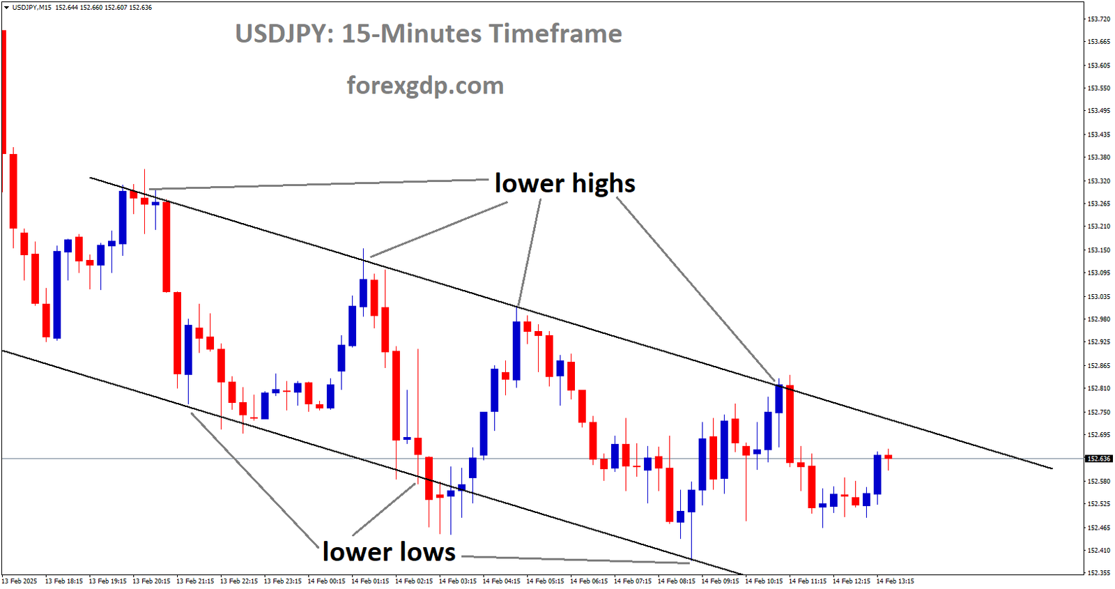 USDJPY is moving in a descending channel