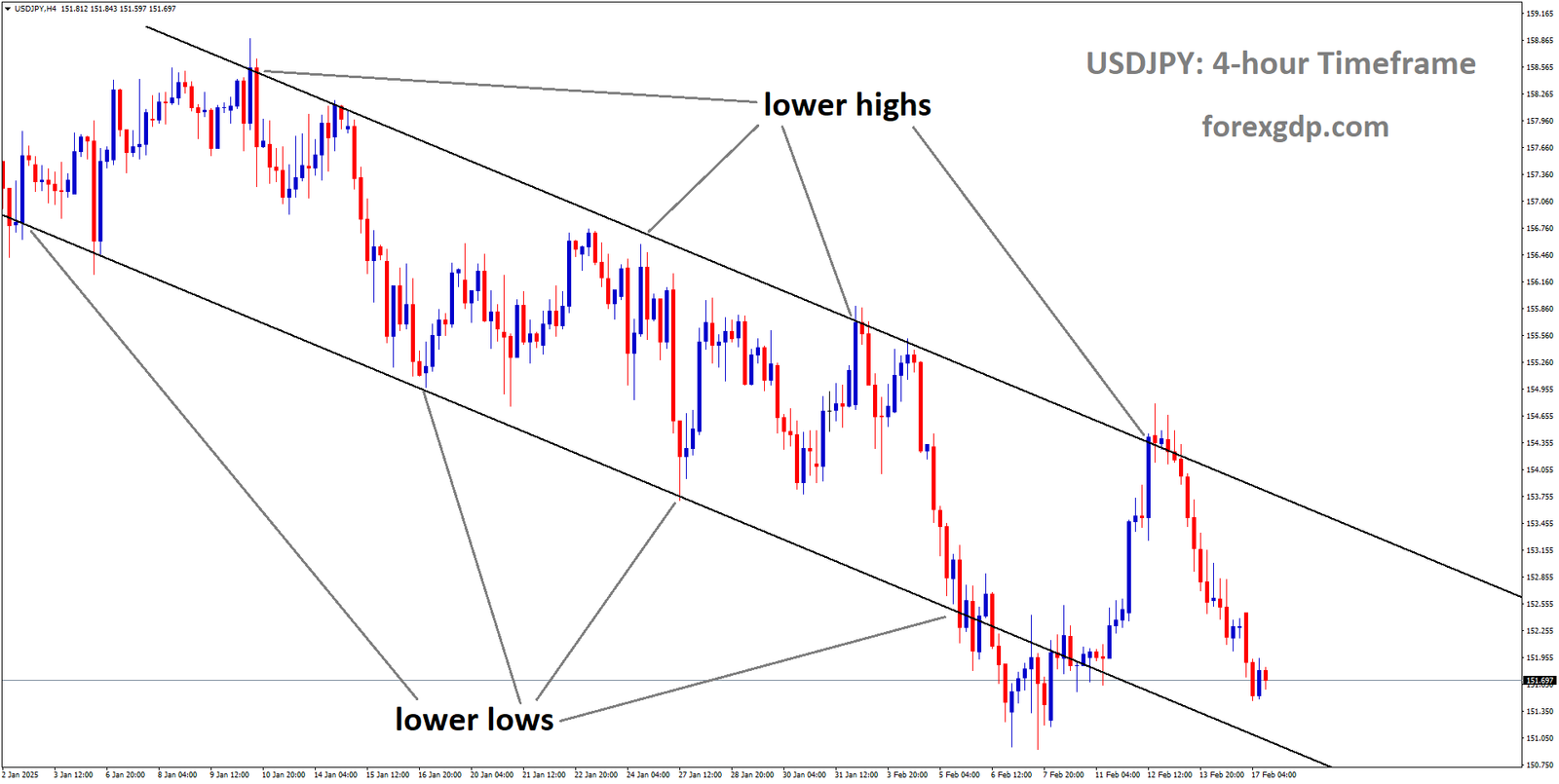 USDJPY is moving in a descending channel