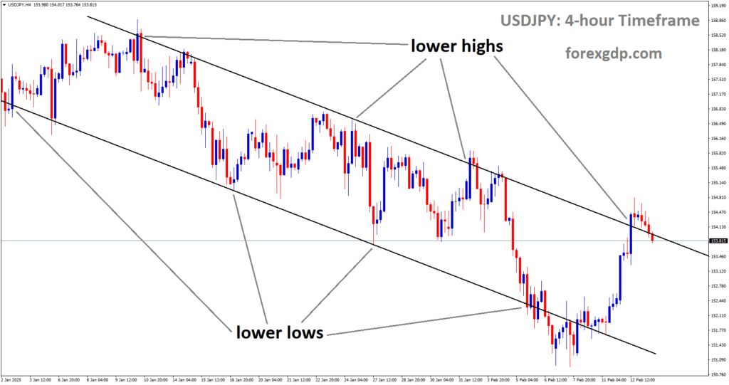 USDJPY is moving in a descending channel and the market has fallen from the lower high area of the channel