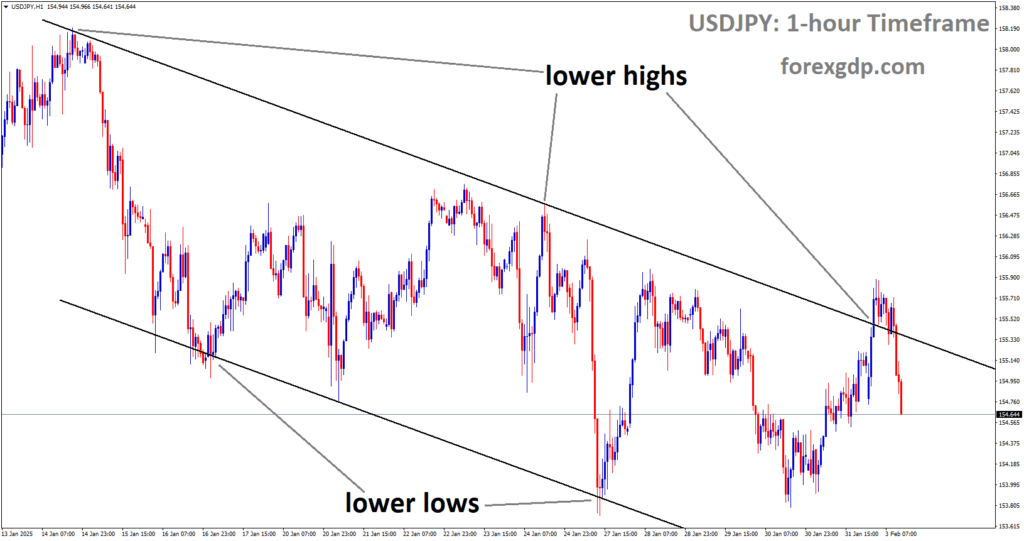 USDJPY is moving in a descending channel and the market has fallen from the lower high area of the channel