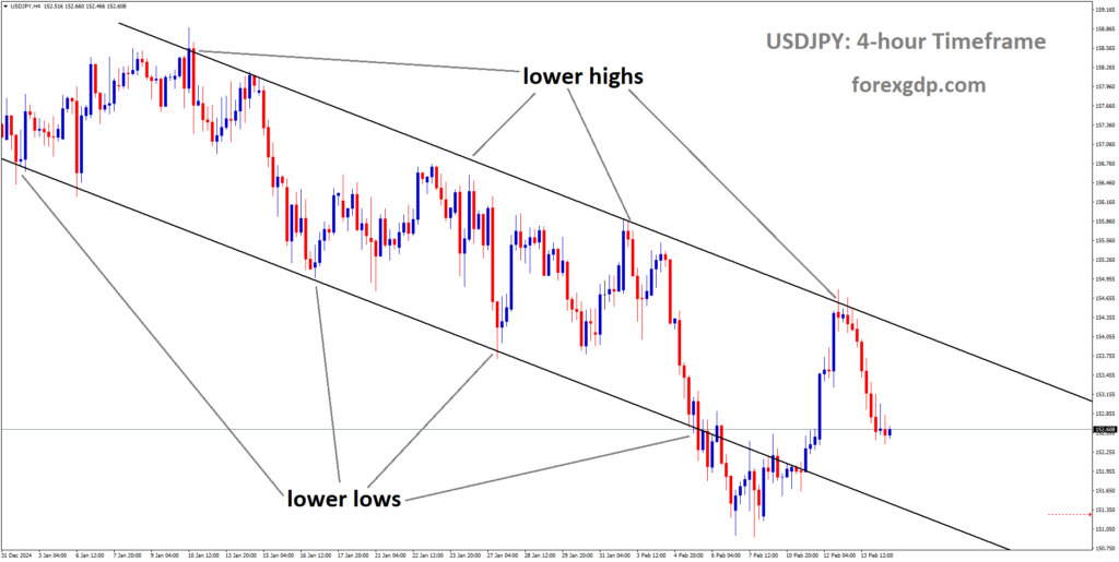 USDJPY is moving in a descending channel and the market has fallen from the lower high area of the channel