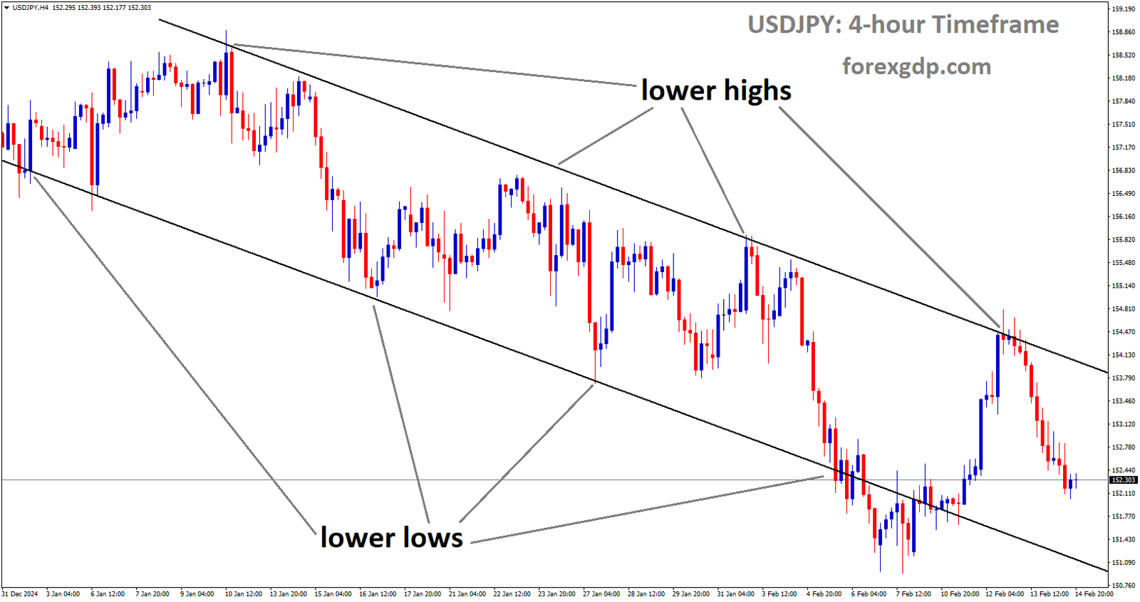 USDJPY is moving in a descending channel and the market has fallen from the lower high area of the channel