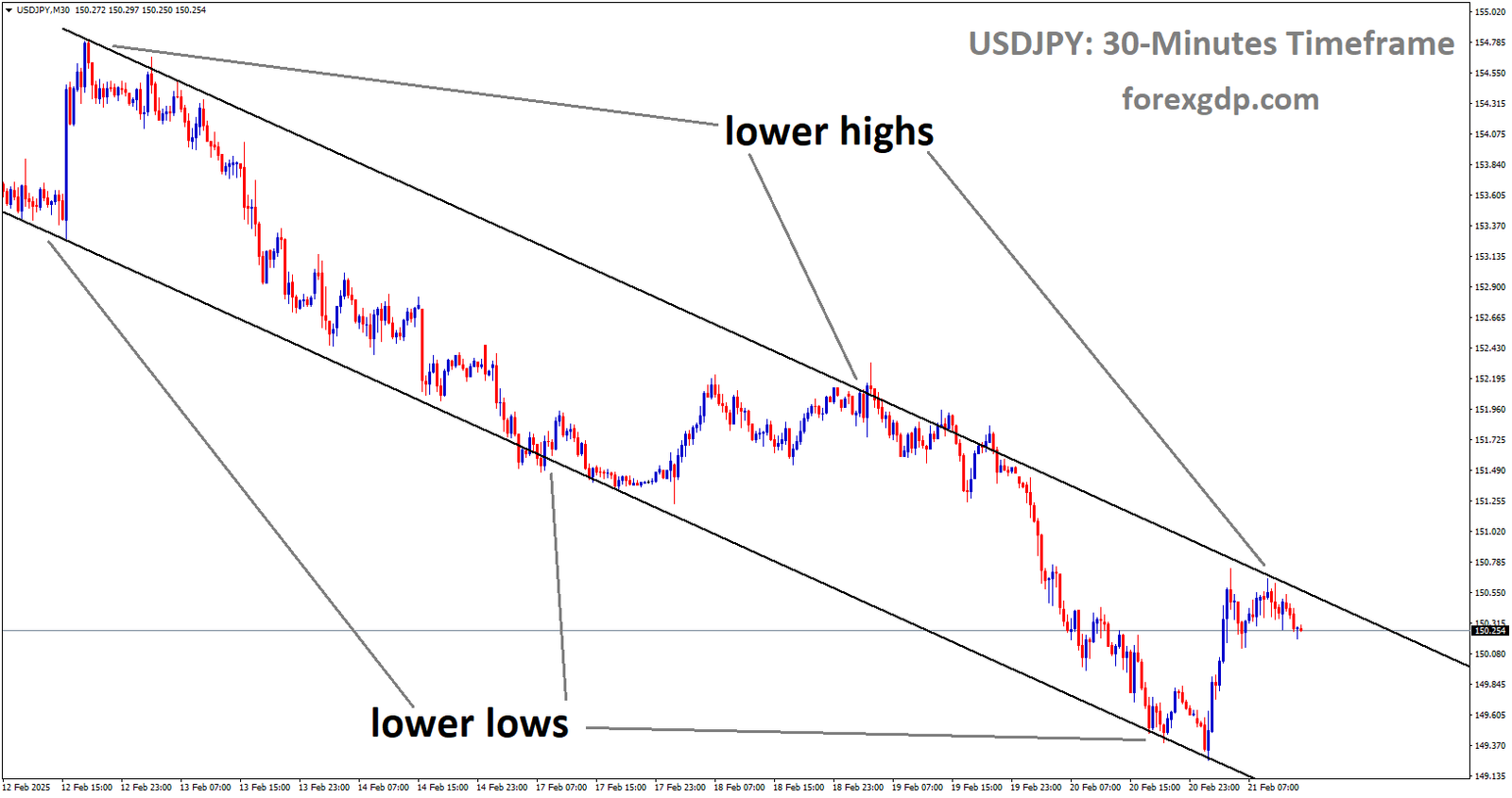 USDJPY is moving in a descending channel and the market has fallen from the lower high area of the channel