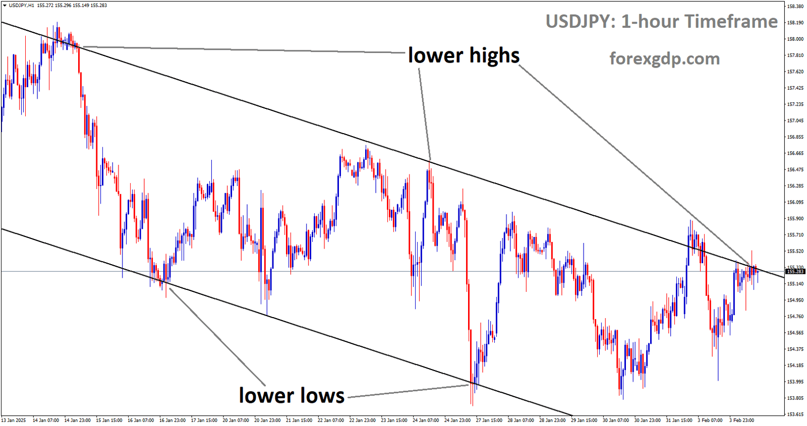 USDJPY is moving in a descending channel and the market has reached the lower high area of the channel