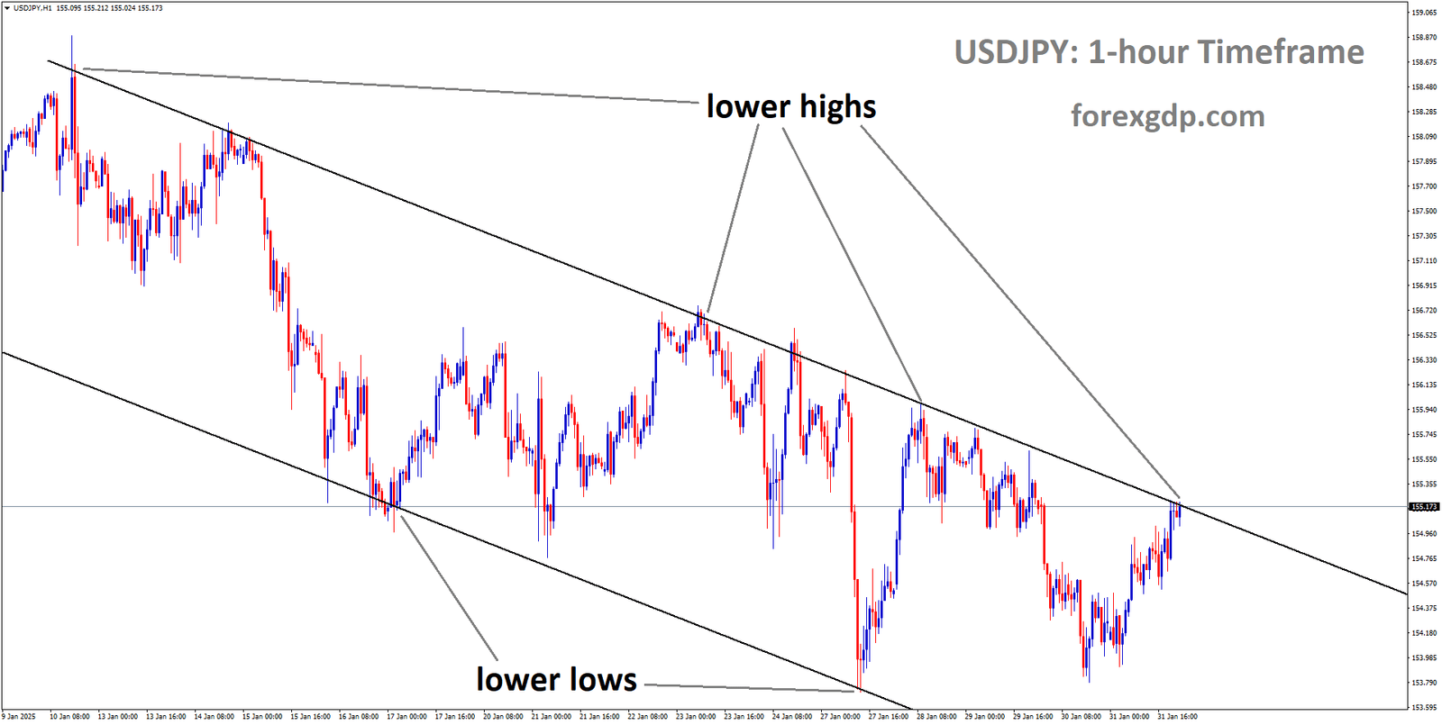 USDJPY is moving in a descending channel and the market has reached the lower high area of the channel