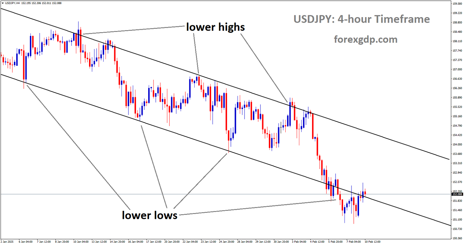 USDJPY is moving in a descending channel and the market has reached the lower low area of the channel