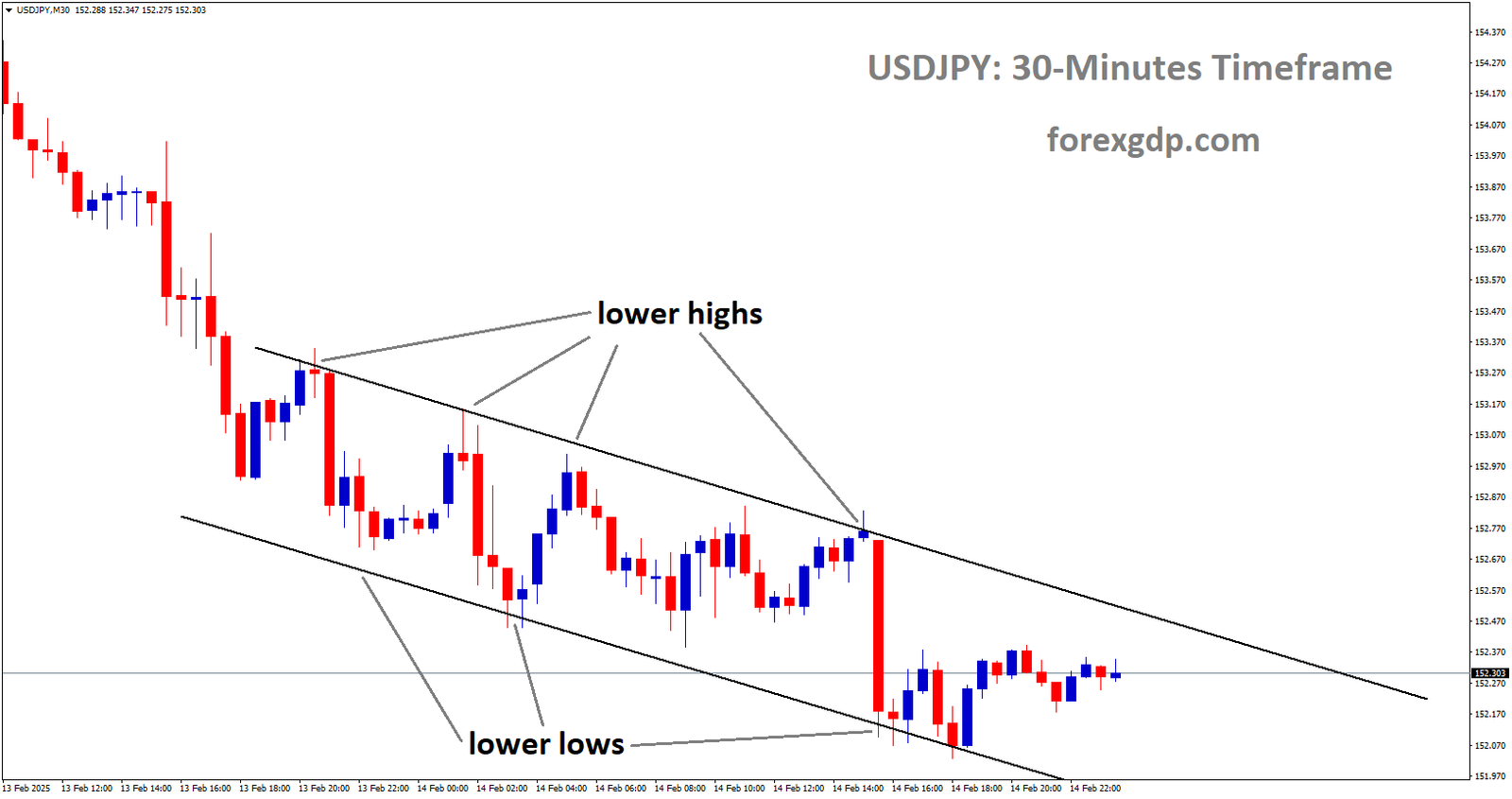 USDJPY is moving in a descending channel and the market has rebounded from the lower low area of the channel