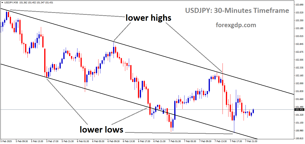 USDJPY is moving in a descending channel and the market has rebounded from the lower low area of the channel