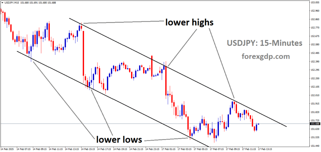 USDJPY is moving in a downtrend channel and the market has fallen from the lower high area of the channel