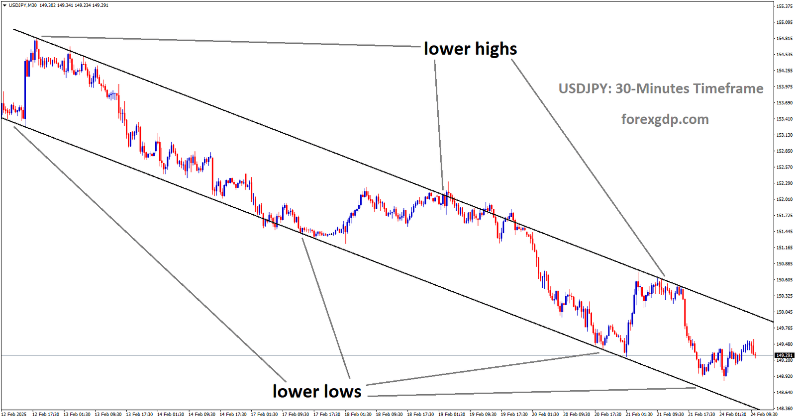 USDJPY is moving in a downtrend channel and the market has rebounded from the lower low area of the channel