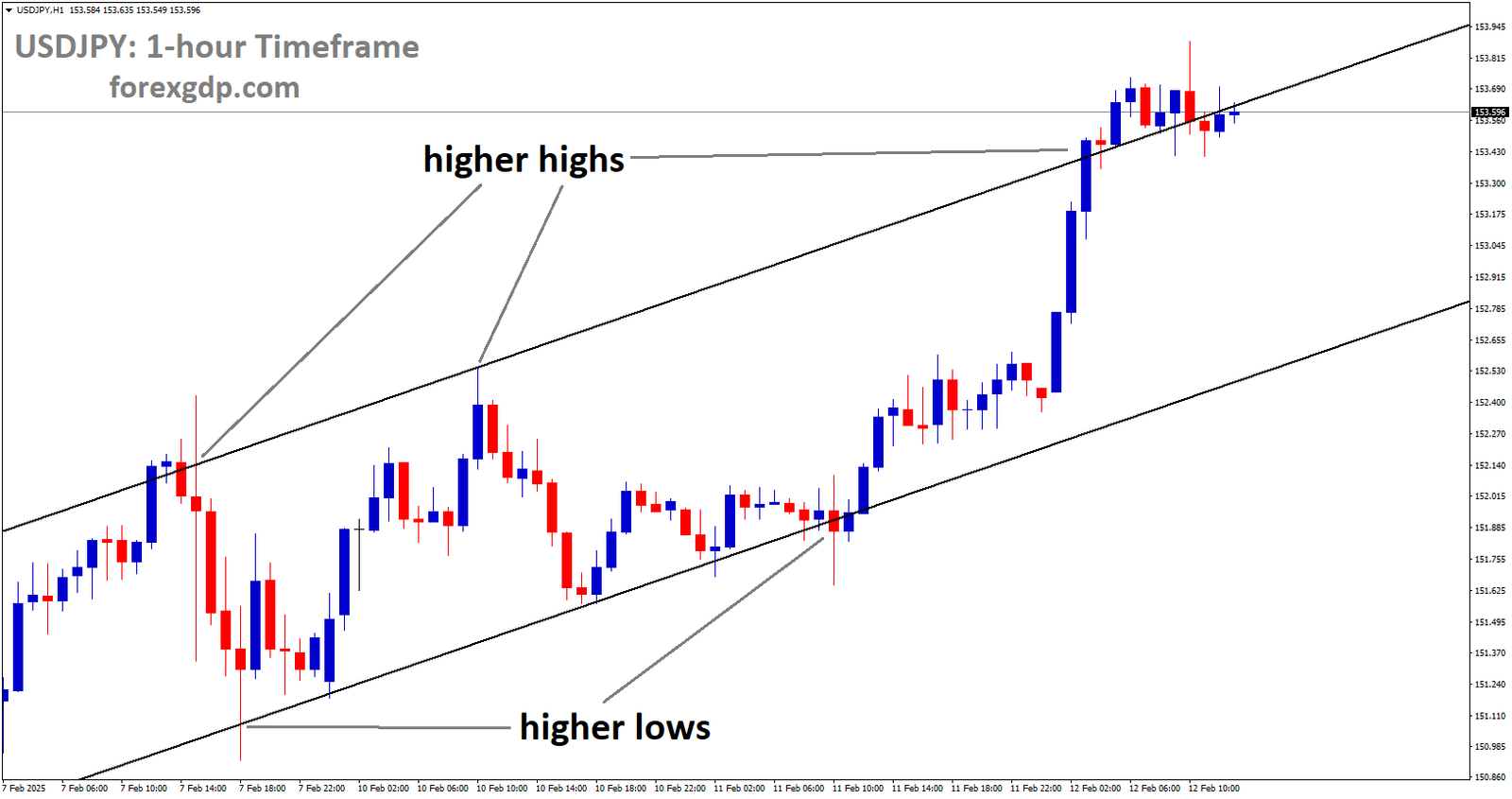 USDJPY is moving in an Ascending channel and the market has reached the higher high area of the channel