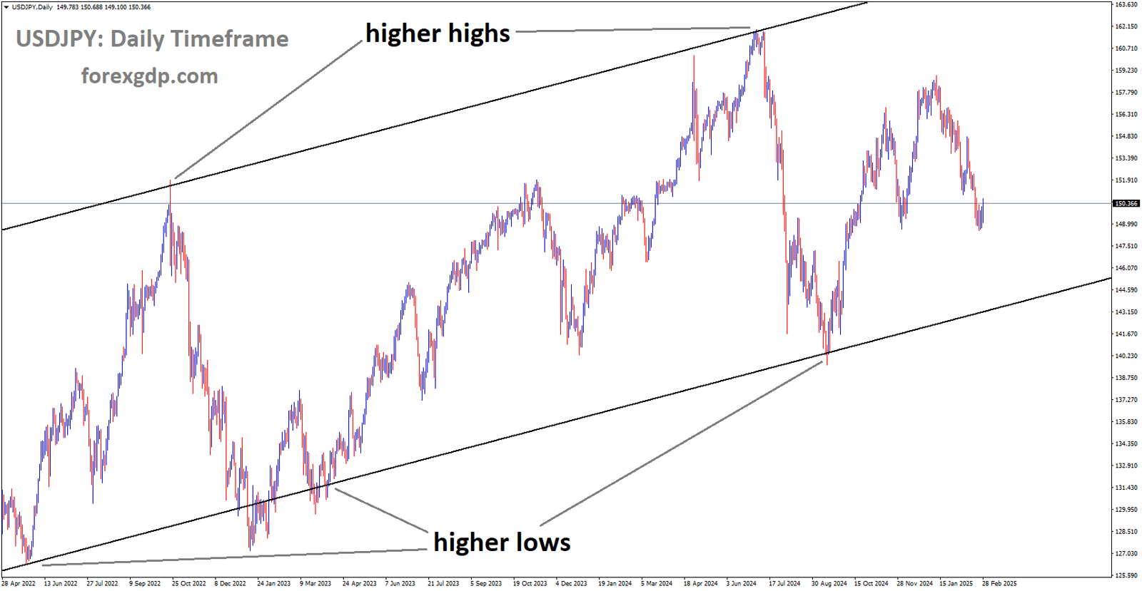 USDJPY is moving in an Ascending channel