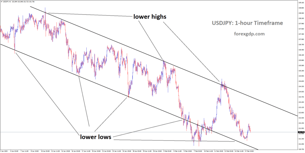 USDJPY is moving in descending channel and market has rebounded from the lower low area of the channel