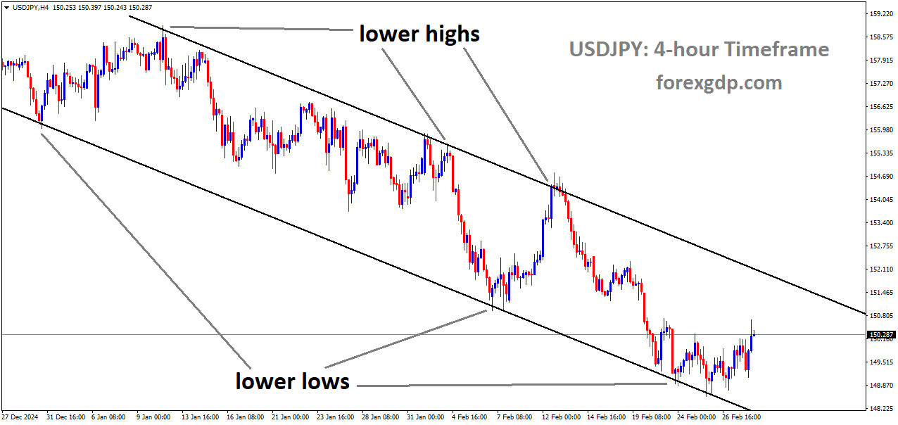 USDJPY is moving in descending channel and the market has rebounded from the lower low area of the channel