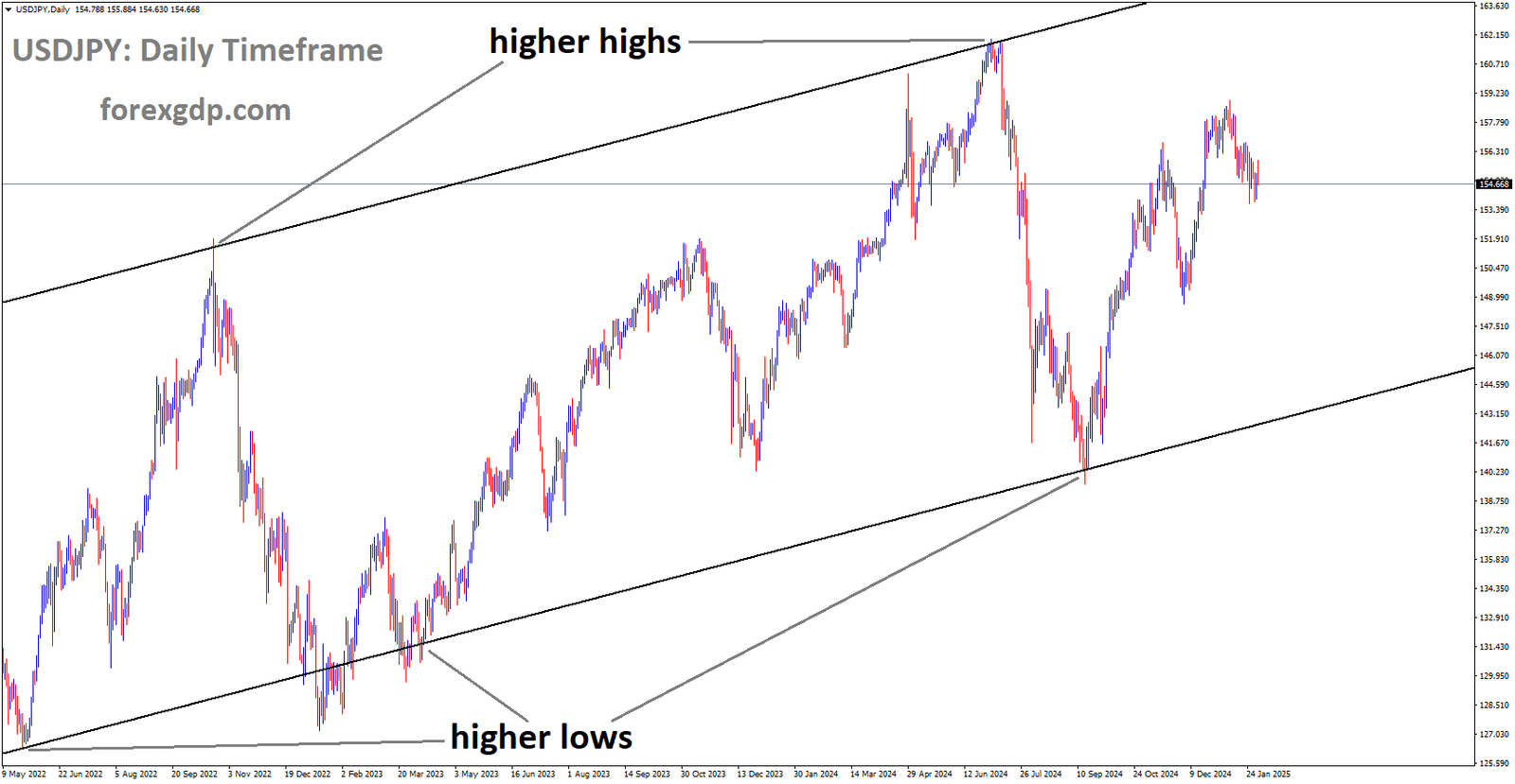 USDJPY is moving in the Ascending channel