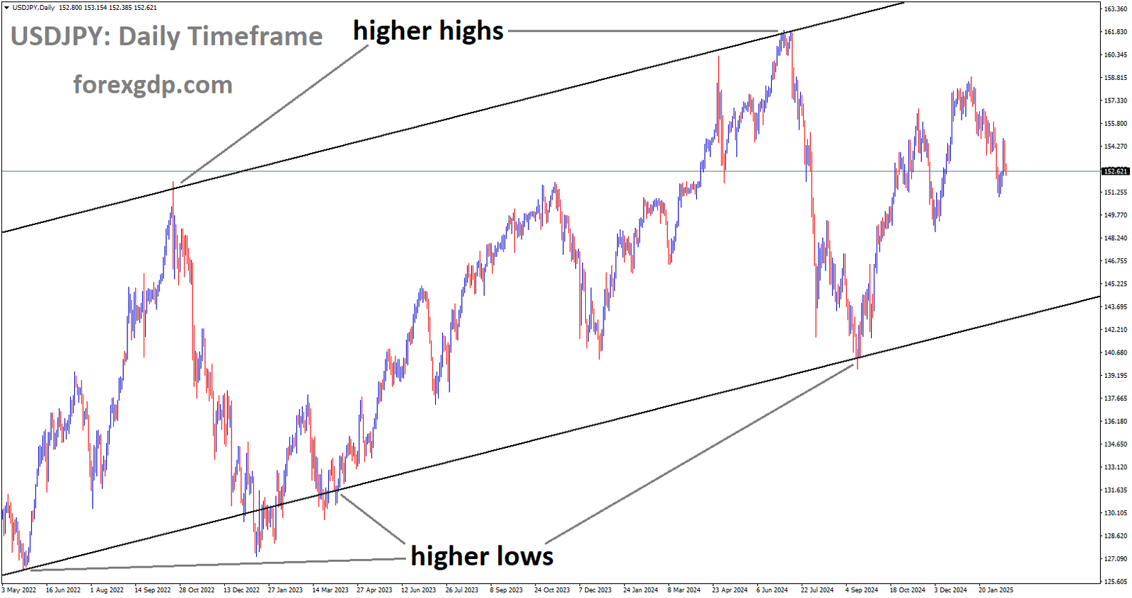 USDJPY is moving in the Ascending channel