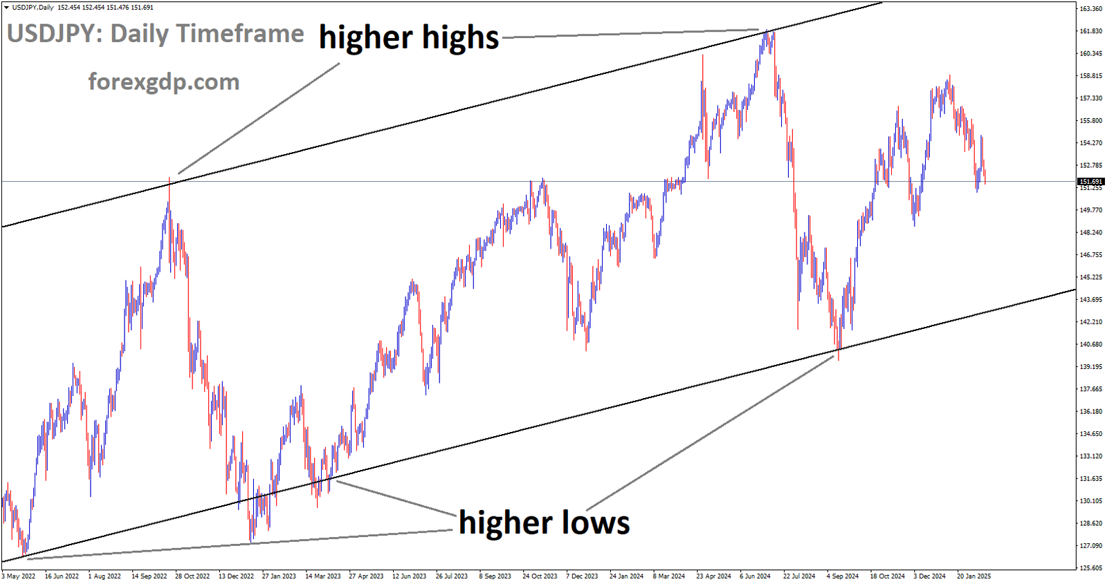 USDJPY is moving in the Ascending channel