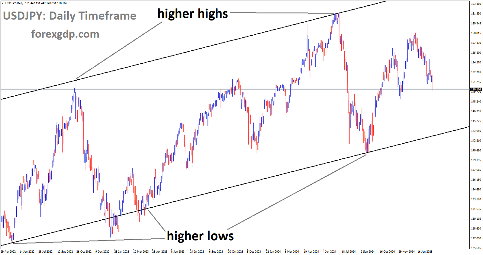 USDJPY is moving in the Ascending channel