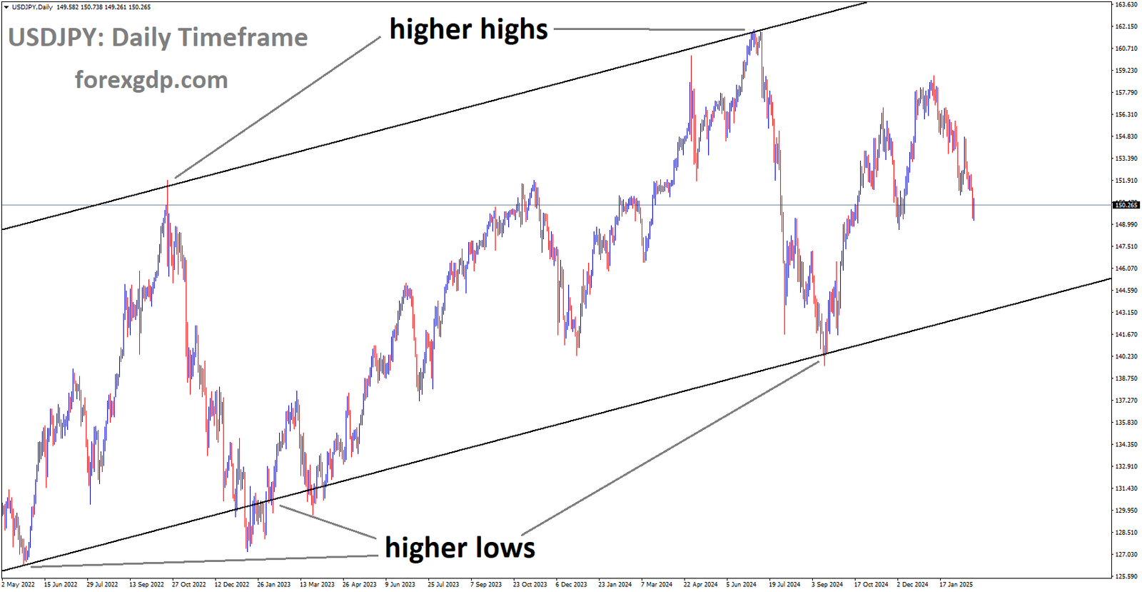 USDJPY is moving in the Ascending channel