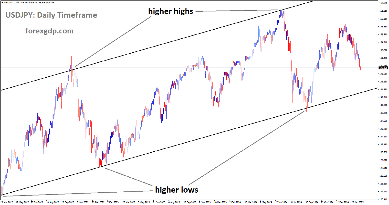 USDJPY is moving in the Ascending channel