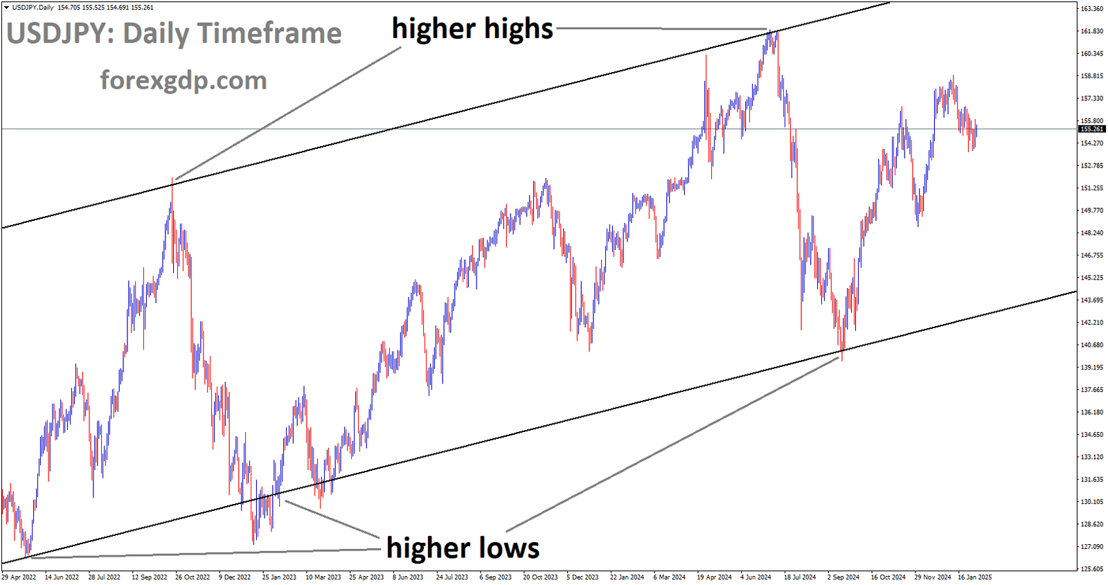 USDJPY is moving in the Ascending channel