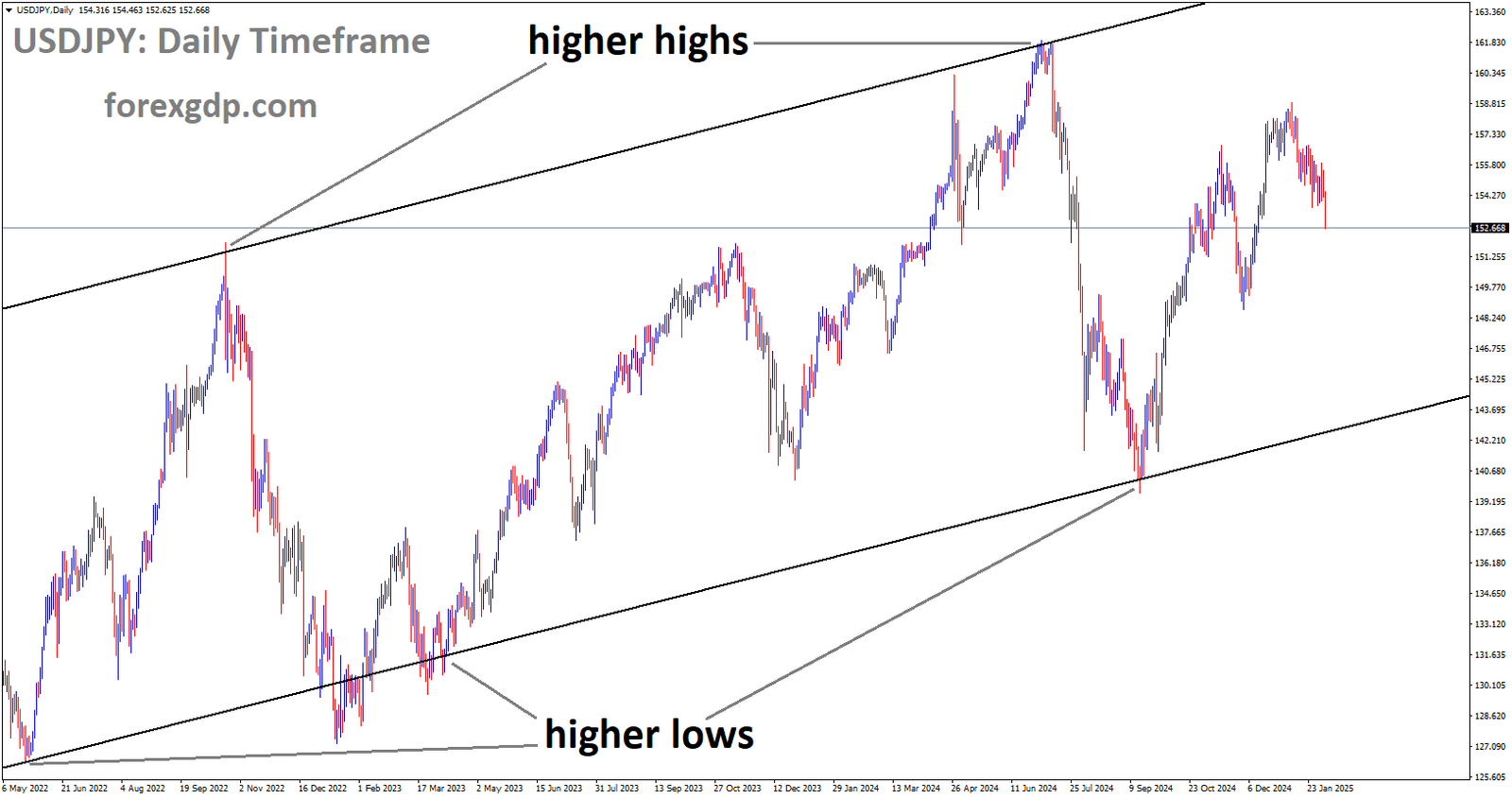 USDJPY is moving in the Ascending channel