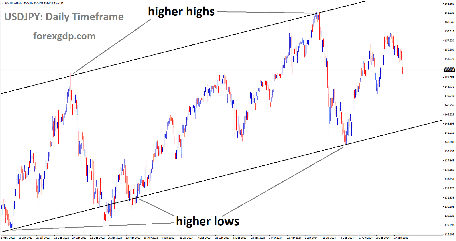 USDJPY is moving in the Ascending channel