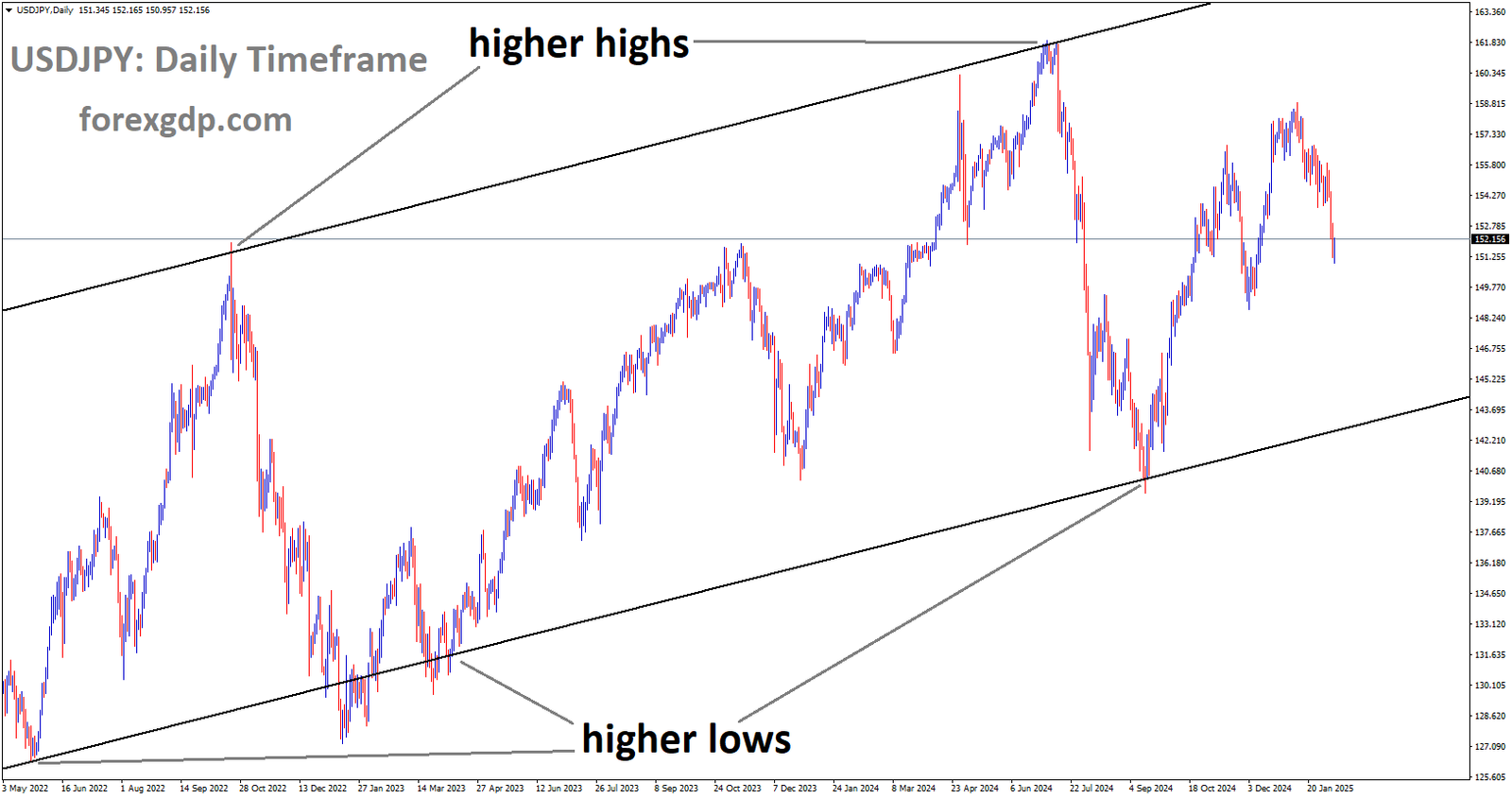 USDJPY is moving in the Ascending channel