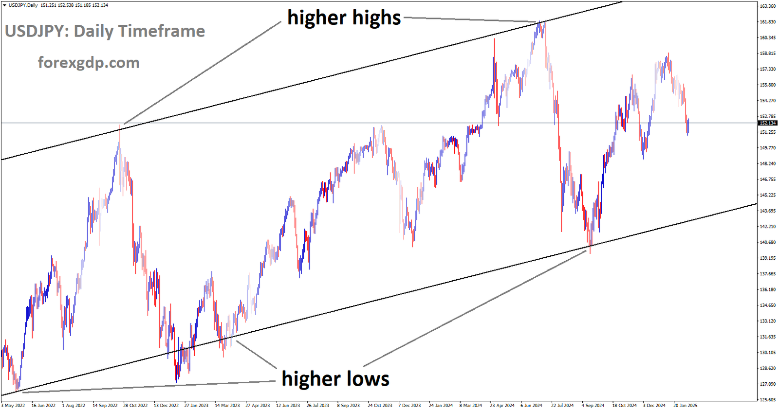 USDJPY is moving in the Ascending channel