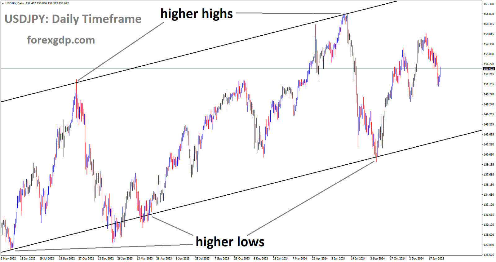 USDJPY is moving in the Ascending channel