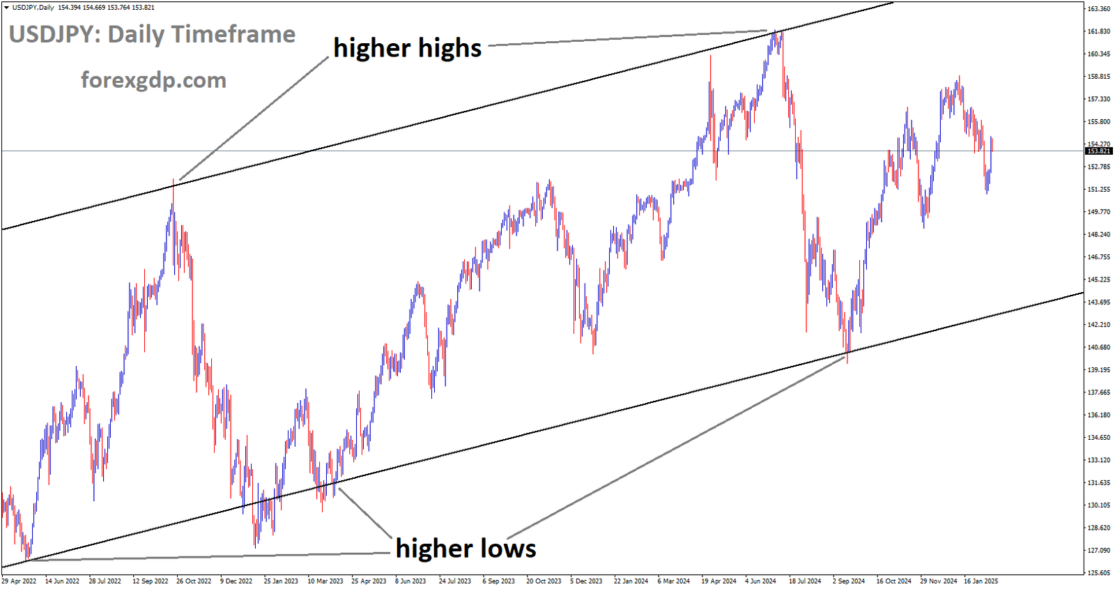 USDJPY is moving in the Ascending channel