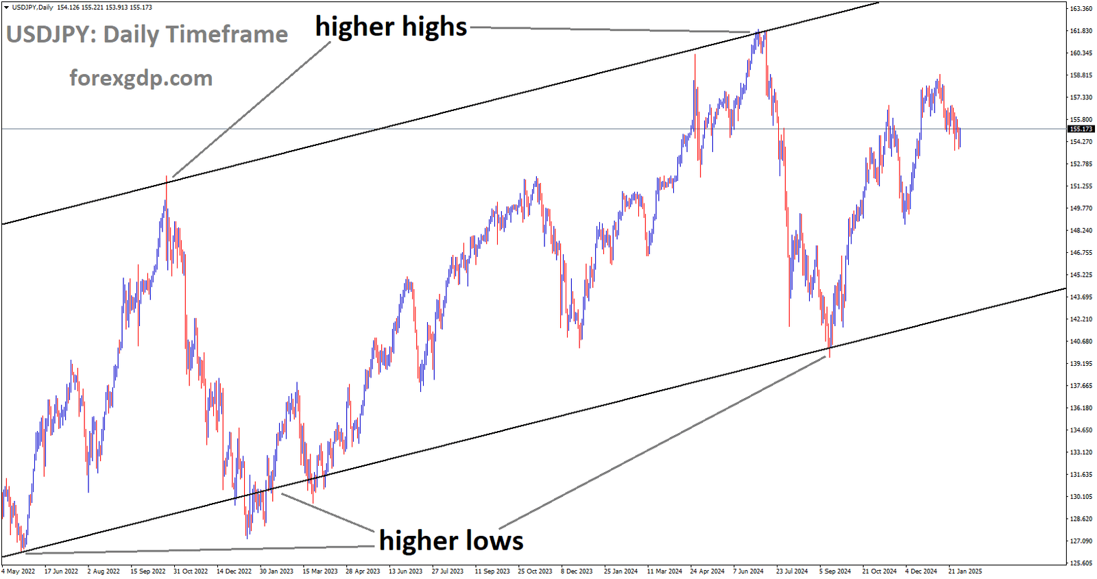 USDJPY is moving in the Ascending channel