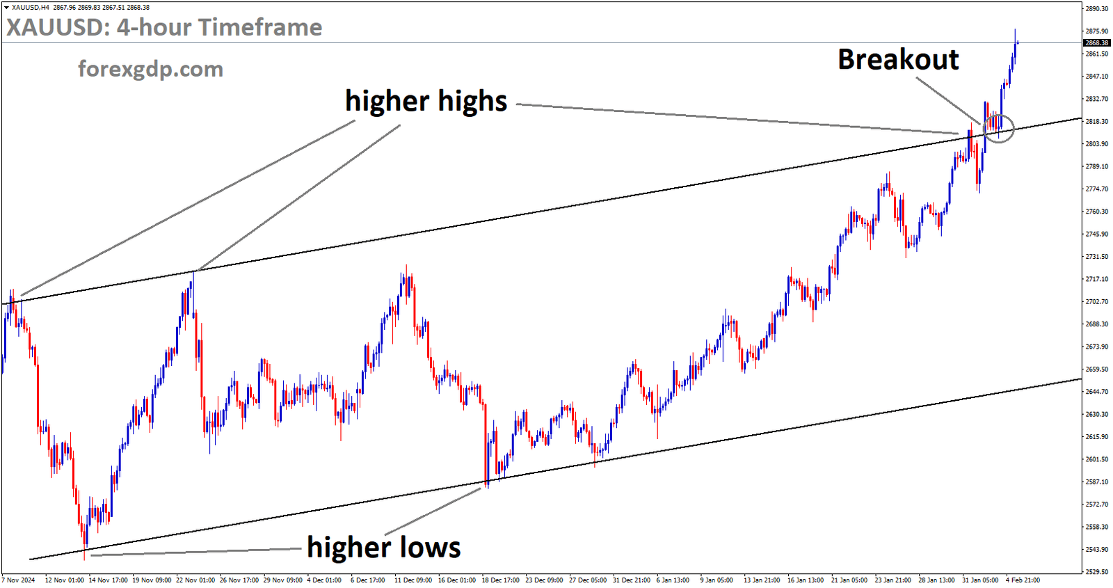 XAUUSD has broken the Ascending channel in the upside