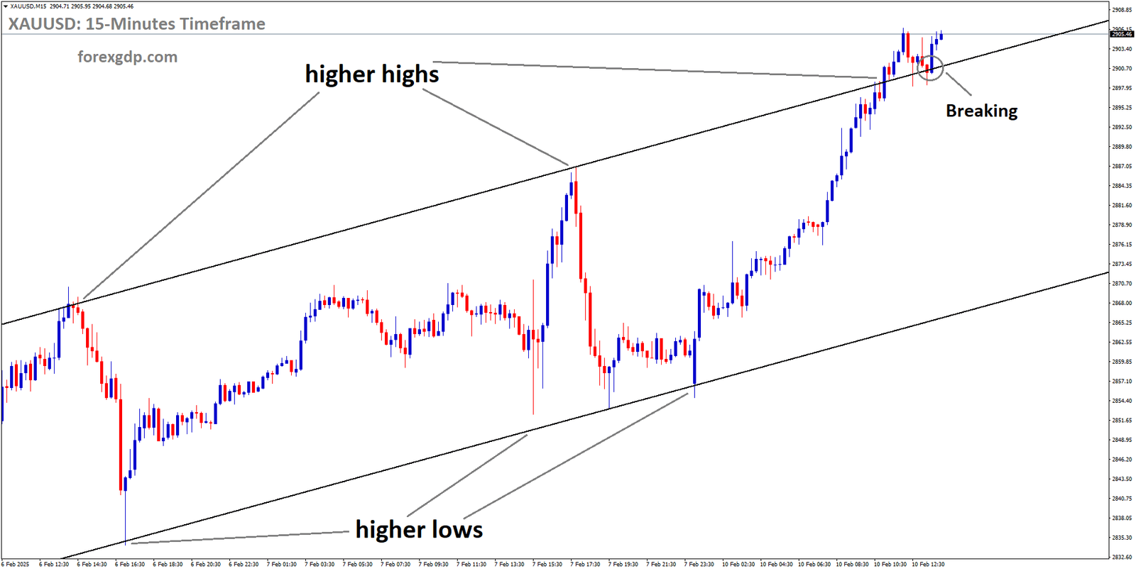 XAUUSD is breaking the higher high area of the Ascending channel