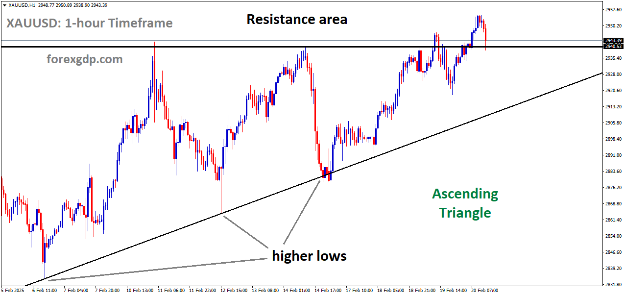 XAUUSD is moving in Ascending Triangle